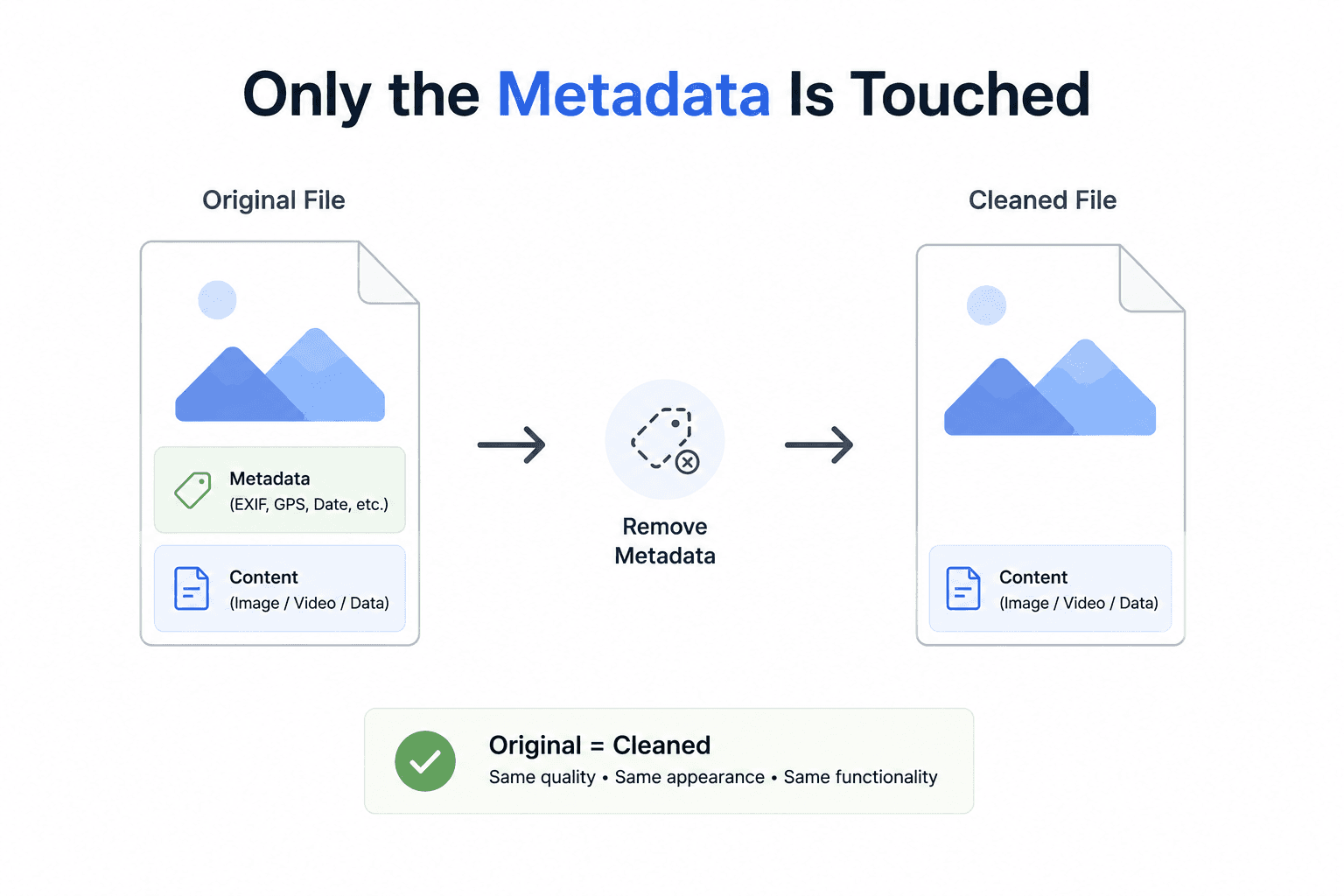 Nothing Changes But the Metadata